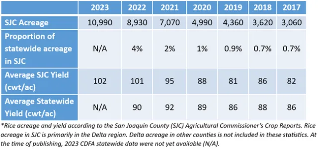 2024-11-18 Delta Rice Recap Table 1