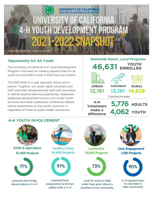 Final-CA 4-H 21-22 Snapshot