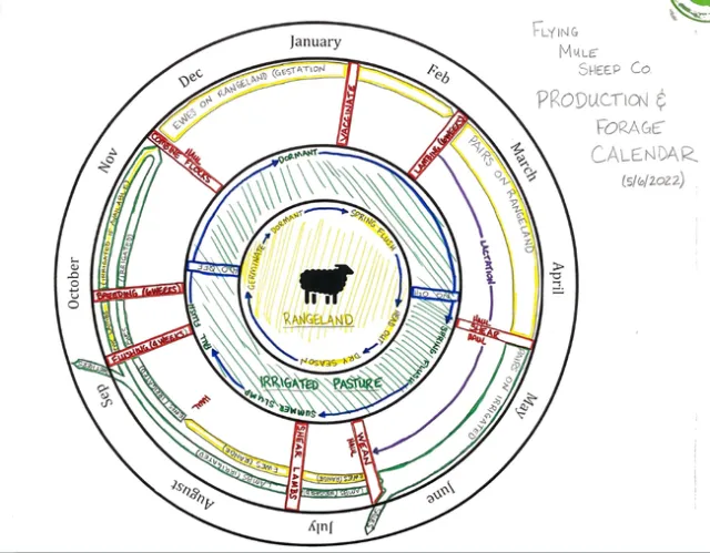 An ecological calendar combines ranch-specific ecological and climate conditions with production and economic considerations.