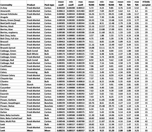 Table 1. Mean and range of crop coefficients (coeff) developed by this FREP funded project and additional crops evaluated. Factors used to develop the coefficients are also included: percent dry matter (%DM) and percent nitrogen (%N)