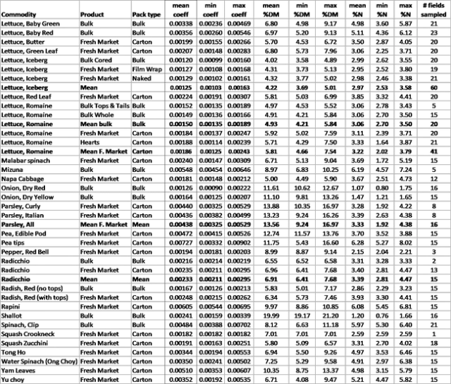 Table 1 continued. Mean and range of crop coefficients (coeff) developed by this FREP funded project and additional crops evaluated. Factors used to develop the coefficients are also included: percent dry matter (%DM) and percent nitrogen (%N)