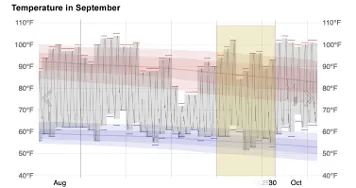 Temperatures in September