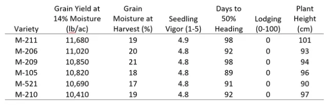 2025-2-7 Rice Variety Trial Table 1