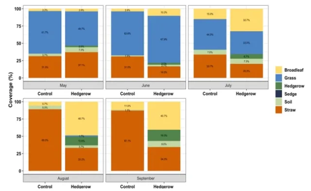 percent cover graphs of the species and weeds in the project