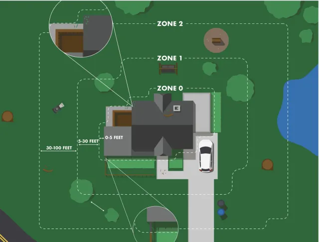 Cal-Fire diagram of defensible space zones