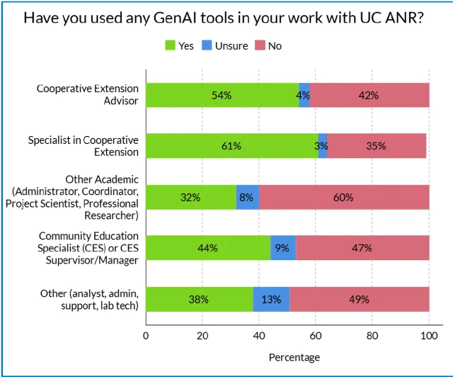 Have you used AI tools in your work with UC ANR? Bar chart showing employee responses in green, blue and red.
