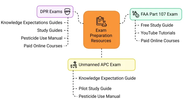 Exam Preparation Guides and Resources