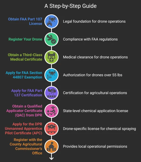 Overview of the step-by-step certification process required to become a licensed drone spray pilot in California, from obtaining FAA credentials to registering with local agricultural authorities.