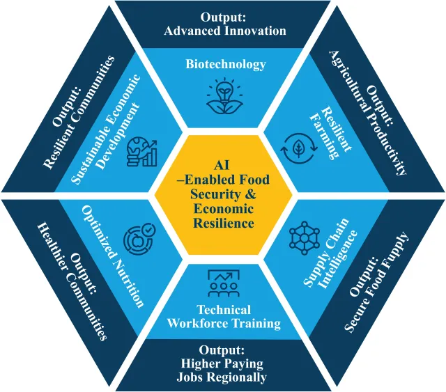 Graphic hexagon showing myriad benefits of AI-enabled solutions in the ag sector and beyond