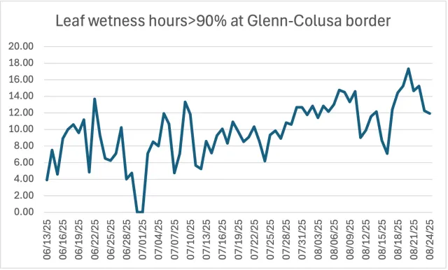 Hours of leaf wetness over 90%