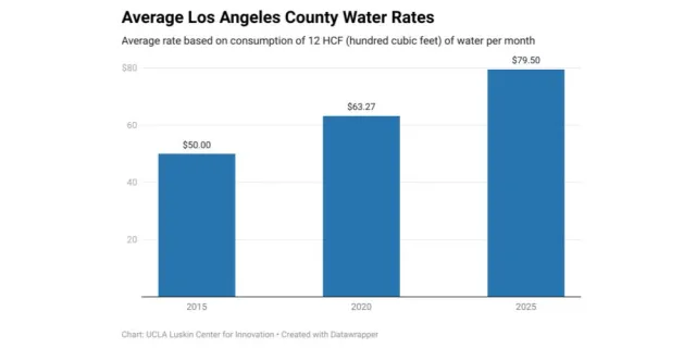 Bar chart: Average Los Angeles County Water Rates