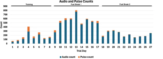 bar graph indicating number of pulses and audio during VF training
