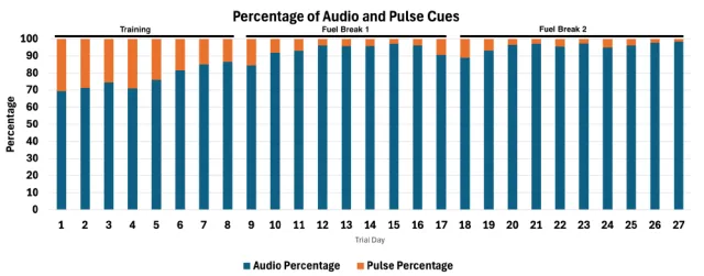 percentage of audio and pulse cues 