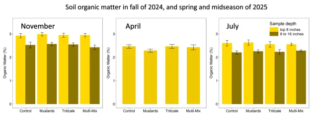 Graph of soil organic matter across cover crops & seasons