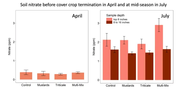 Graph of cover crop treatment soil nitrogen
