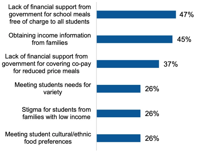 Bar chart showing 74% of respondents identified lack of financial support from government for school meals free of charge to all students as a common issue. Additionally, 45% reported challenges related to obtaining income information from families. Furthermore, 37% faced lack of financial support from government for covering co-pay for reduced price meals. 26% struggled with meeting students needs for variety, stigma for students from families with low income, and meeting student cultural/ethnic food prefe