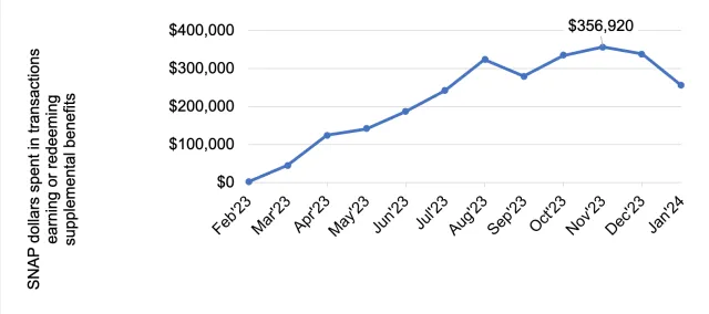 Figure 1 (line graph). Supplemental Nutrition Assistance Program (SNAP) dollars spent at pilot farmers’ markets over time (Feb 2023-Jan 2024; n=7,819 households, 22,702 transactions spending SNAP dollars at pilot farmers’ markets).