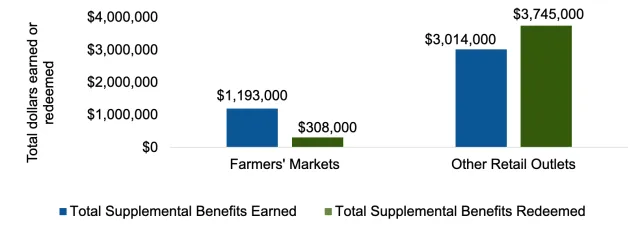 Figure 2 (bar graph). Total supplemental benefits earned or redeemed at farmers' markets and other retail outlets during the California EBT Fruit and Vegetable pilot over time (Feb 2023-Jan 2024; n=61,692 households, 436,879 transactions).