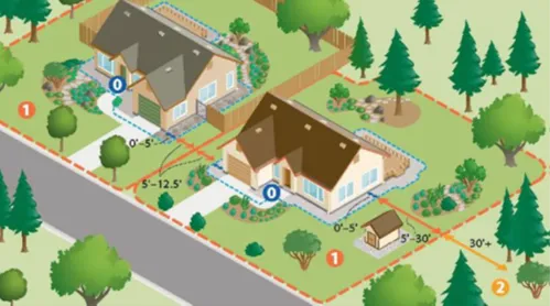 Defensible space diagram