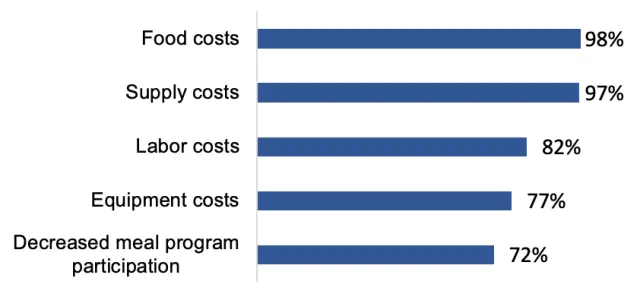 Bar chart showing 98% reported food costs impacted their revenues, while 97% reported supply costs. Labor costs impacted 82% of FSDs, while equipment costs 77%. Additionally, 72% reported that decreased meal program participation impacted their revenues.