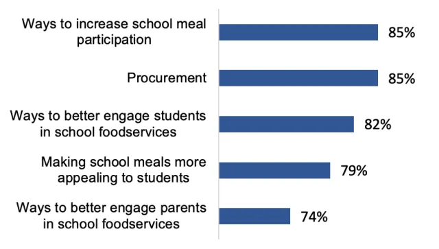 Bar chart showing 85% reported needing help to increase student participation in meal programs and with procurement. 82% reported needing help finding ways to better engage students in school foodservices, 79% making meals more appealing to students, and 74% engaging parents in school foodservices.