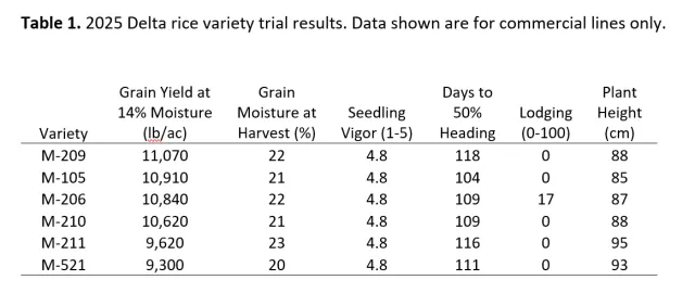 Table that shows trial results