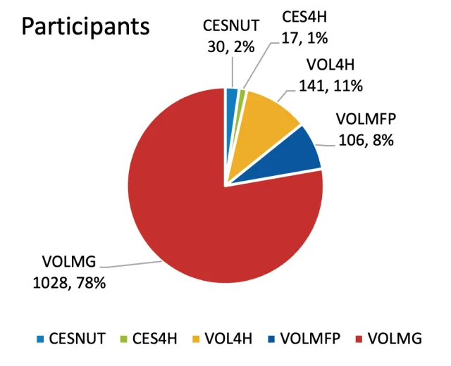A pie chart showing the participants in the survey being 1028 (78%) VOLMG, 106 (8%) VOLMFP, 141 (11%) VOL4H, 17 (1%) CES4H, 30 (2%) CESNUT.