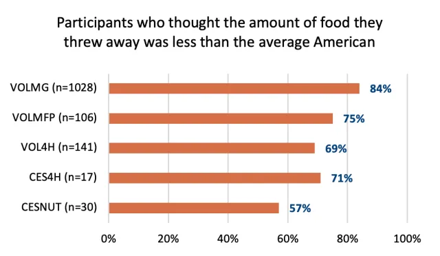 A bar chart titled: "Participants who thought the amount of food they threw away was less than the average American". The results are as follows: VOLMG (n=1028) 84%, VOLMFP (n=106) 75%, VOL4H (n=141) 69%, CES4H (n=17) 71%, CESNUT (n=30) 57%. 
