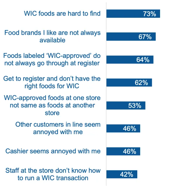 A chart that shows: WIC foods are hard to find (73%), food brands I like are not always available (67%), foods labeled ‘WIC-approved’ do not always go through at the register (64%), get to register and don’t have the right foods for WIC (62%), WIC-approved foods at one store not the same as foods at another store (53%), other customers in line seem annoyed with me (46%), cahsier seems annoyed with me (46%), staff at the store don’t know how to run a WIC transaction (42%).
