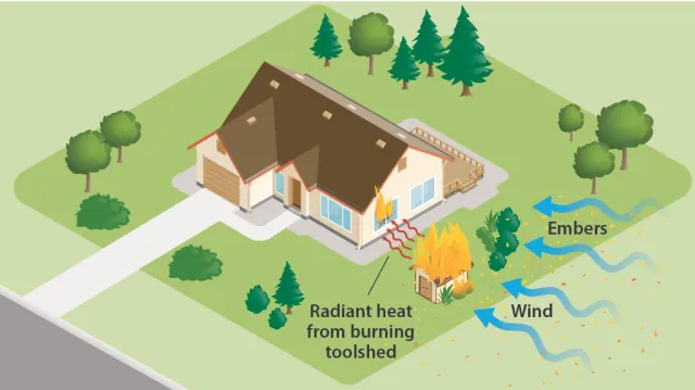 A diagram illustrating radiant heat exposure on a structure.