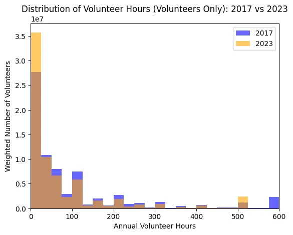 histogram of volunteer data