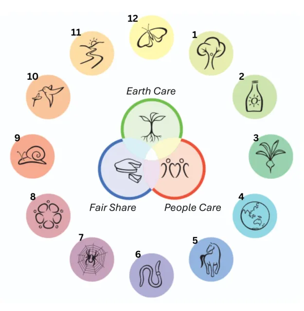 Illistration of Permaculture Principles adapted with numbers corresponding to descriptions of the principles in the article. Illustration by PermaculturePrinciples.com - CC BY-NC-ND 2.5 AU.