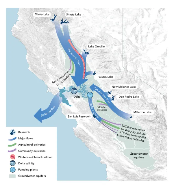 Map showing water flows from Trinity Lake, Shasta Lake, Lake Oroville down Sacramento River through the Delta to the Pacific Ocean. And water flows from the south from the San Joaquin River.