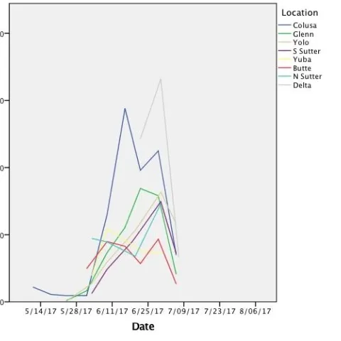 Figure 1. 2017 Armyworm moths counts per day