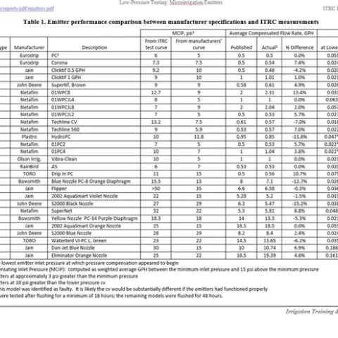 emitter performance from ITRC