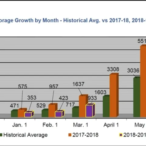 SFREC Forage Growth by Month - Historical Avg vs 2017-18, 2018-19