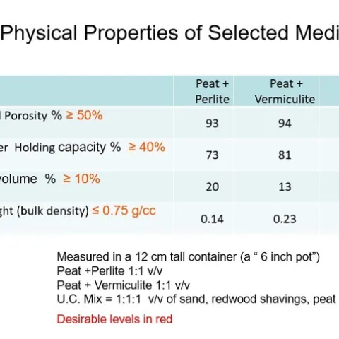 Fig 1. Soil physical properties of selected container media