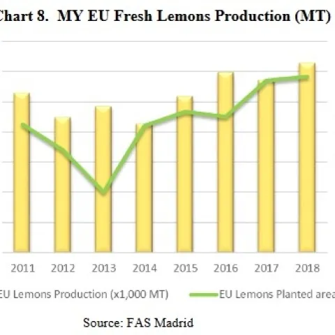 Eu lemon production