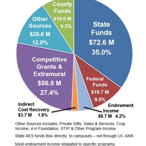 FY17-18 Fund Sources