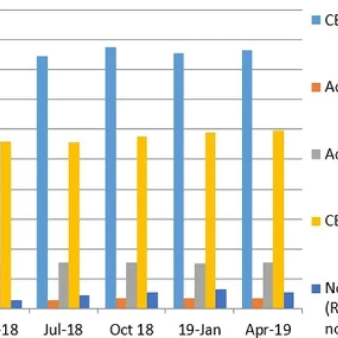 In spite of slowed hiring due to budget constraints, the numbers of UC ANR academic are holding steady. Most current data shown, next quarter's data will be available in September.