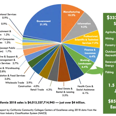 Value of working landscape pie chart