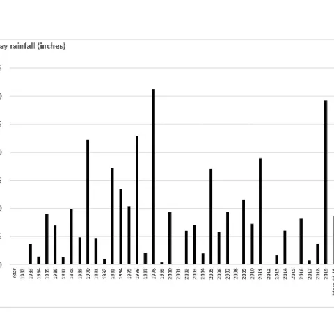 1983-2019 May rainfall. Data are an average from three CIMIS stations (Durham, Colusa and Davis).