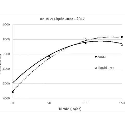 2020 aqua vs liquid urea graph