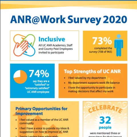 ANR at Work results