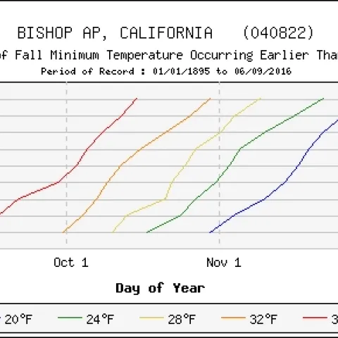 Graph of frost predictions for fall.