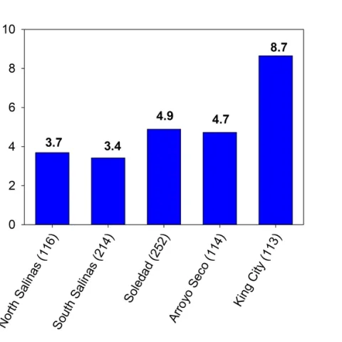 Figure 1. Rainfall recorded at the CIMIS weather stations in the Salinas Valley between January 23 and February 2, 2021