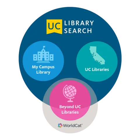 UC library search - My campus library, UC libraries, beyond UC libraries