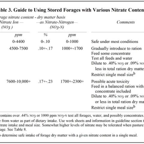 Guide to using stored forages with various nitrate contents.