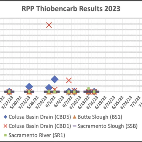 The Thiobencarb results of monitoring across the sampling sites have generally yielded positive results
with only two samples exceeding the performance goal of 1.5 ?g/L to date.