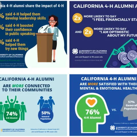 California 4-H alumni share the impact of 4-H. 93% said 4-H helped them develop leadership skills. 88% said that 4-H boosted their confidence in public speaking. 96% said 4-H helped them try new things. California 4-H are 2 times more likely to say "I feel financially stable" and 2 times more likely to say "I am optimistic about my future". California 4-H alumni are more connected to their communities: 74% of 4-H alumni versus 50% general population. California 4-H alumni are more satisfied with their menta